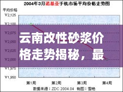 云南改性砂漿價(jià)格走勢(shì)揭秘，最新行情分析報(bào)告！