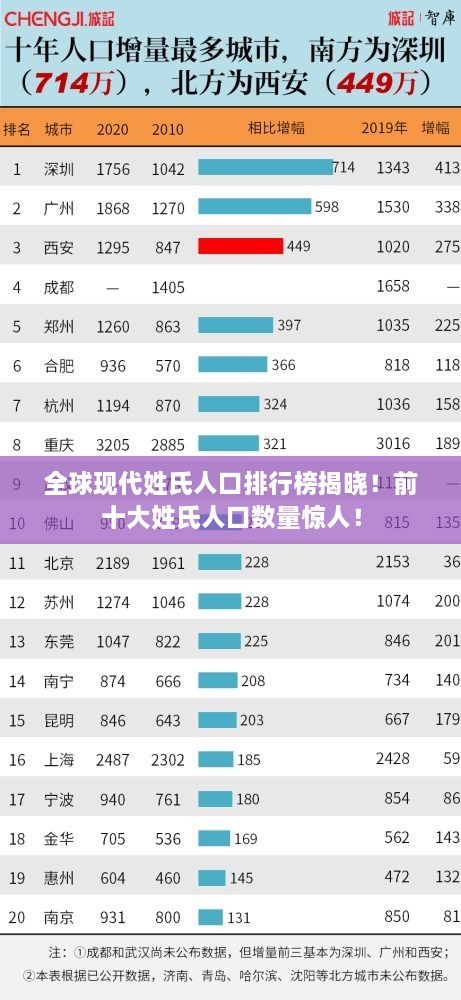 全球現(xiàn)代姓氏人口排行榜揭曉！前十大姓氏人口數(shù)量驚人！