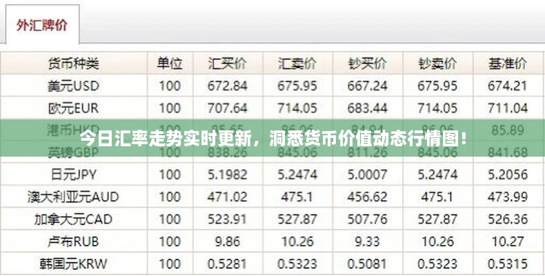 今日匯率走勢(shì)實(shí)時(shí)更新，洞悉貨幣價(jià)值動(dòng)態(tài)行情圖！